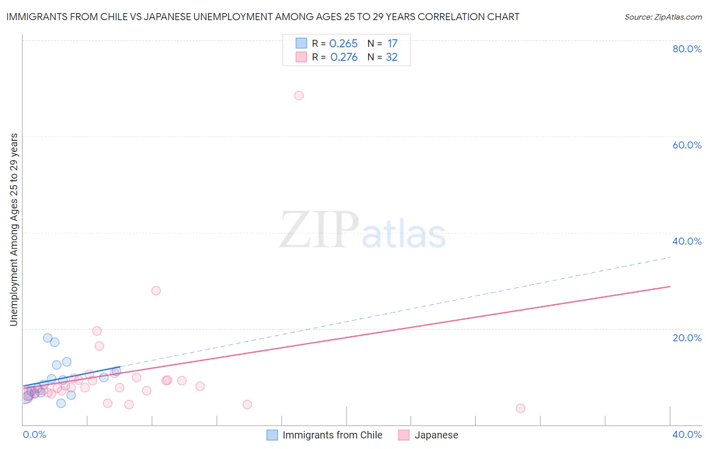 Immigrants from Chile vs Japanese Unemployment Among Ages 25 to 29 years