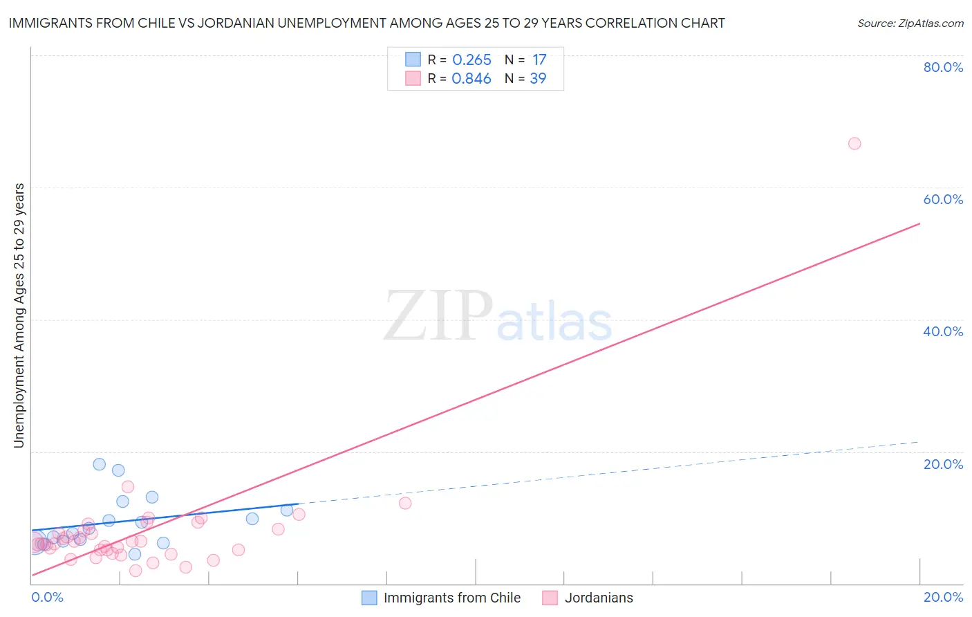 Immigrants from Chile vs Jordanian Unemployment Among Ages 25 to 29 years