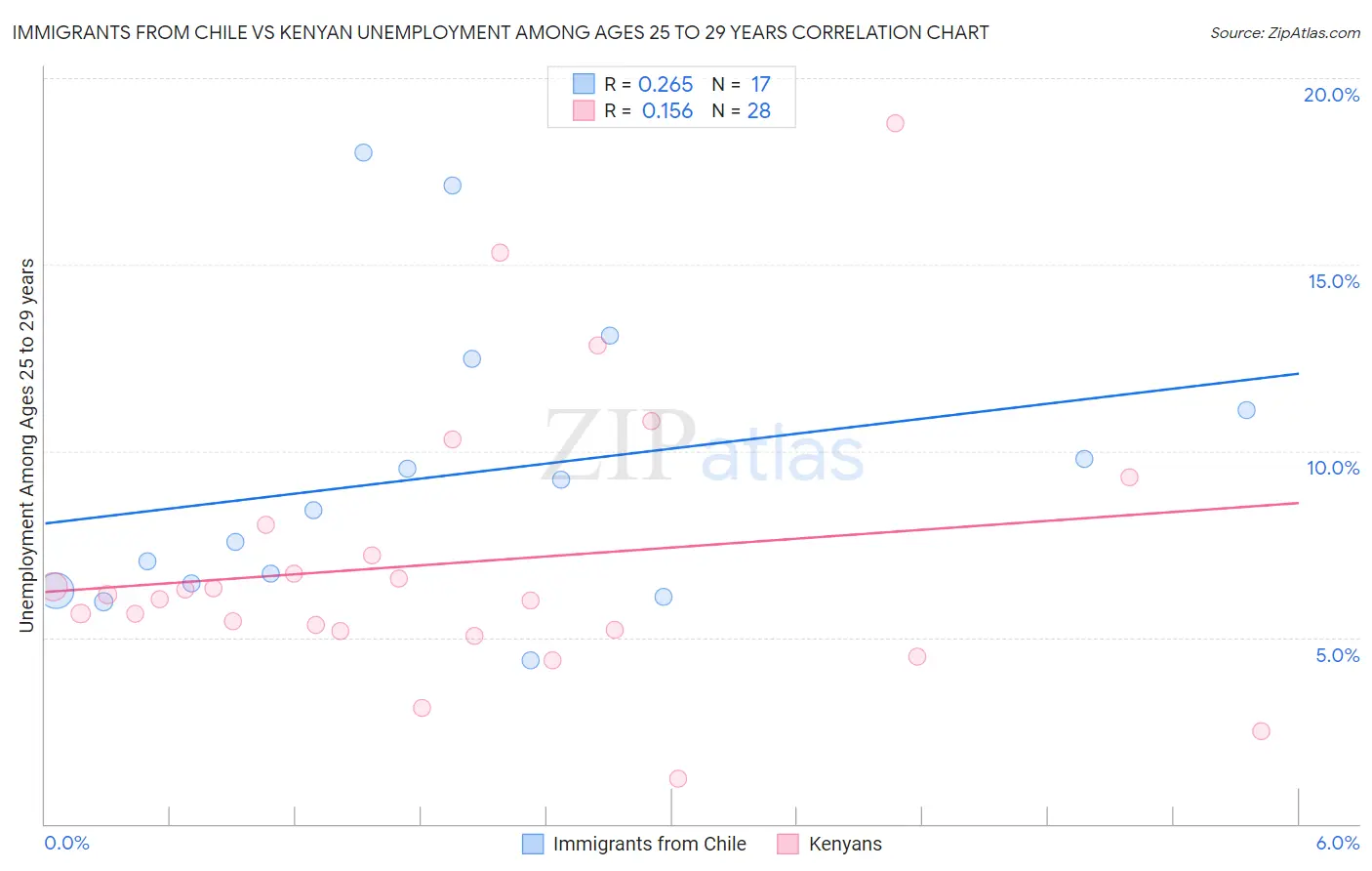 Immigrants from Chile vs Kenyan Unemployment Among Ages 25 to 29 years