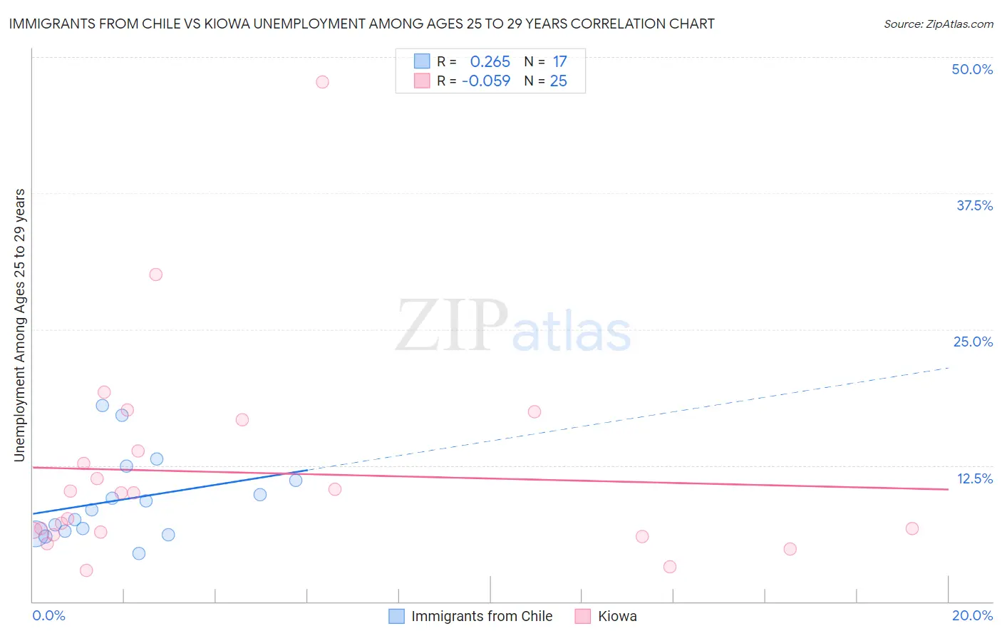 Immigrants from Chile vs Kiowa Unemployment Among Ages 25 to 29 years