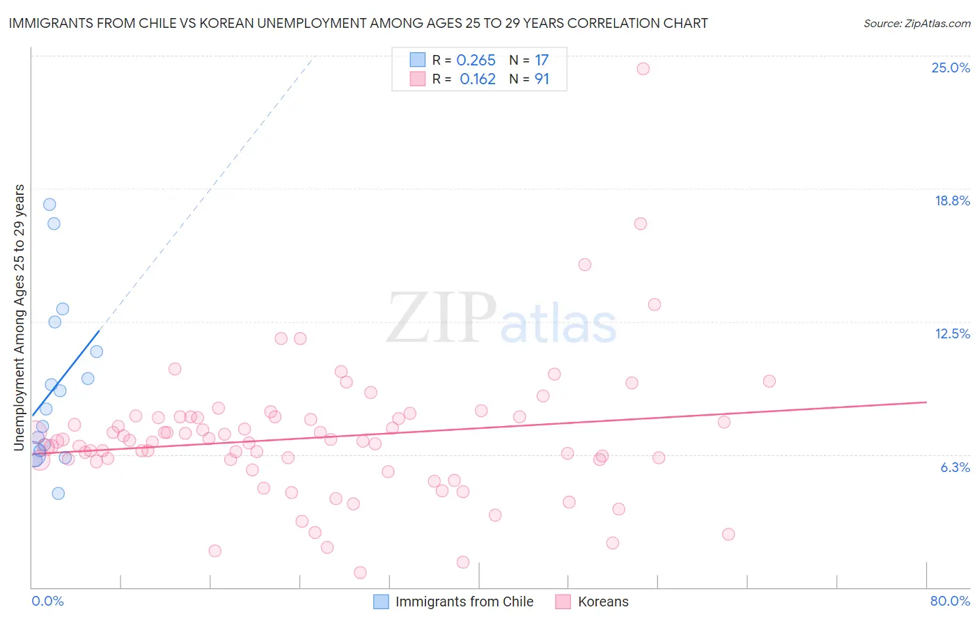 Immigrants from Chile vs Korean Unemployment Among Ages 25 to 29 years