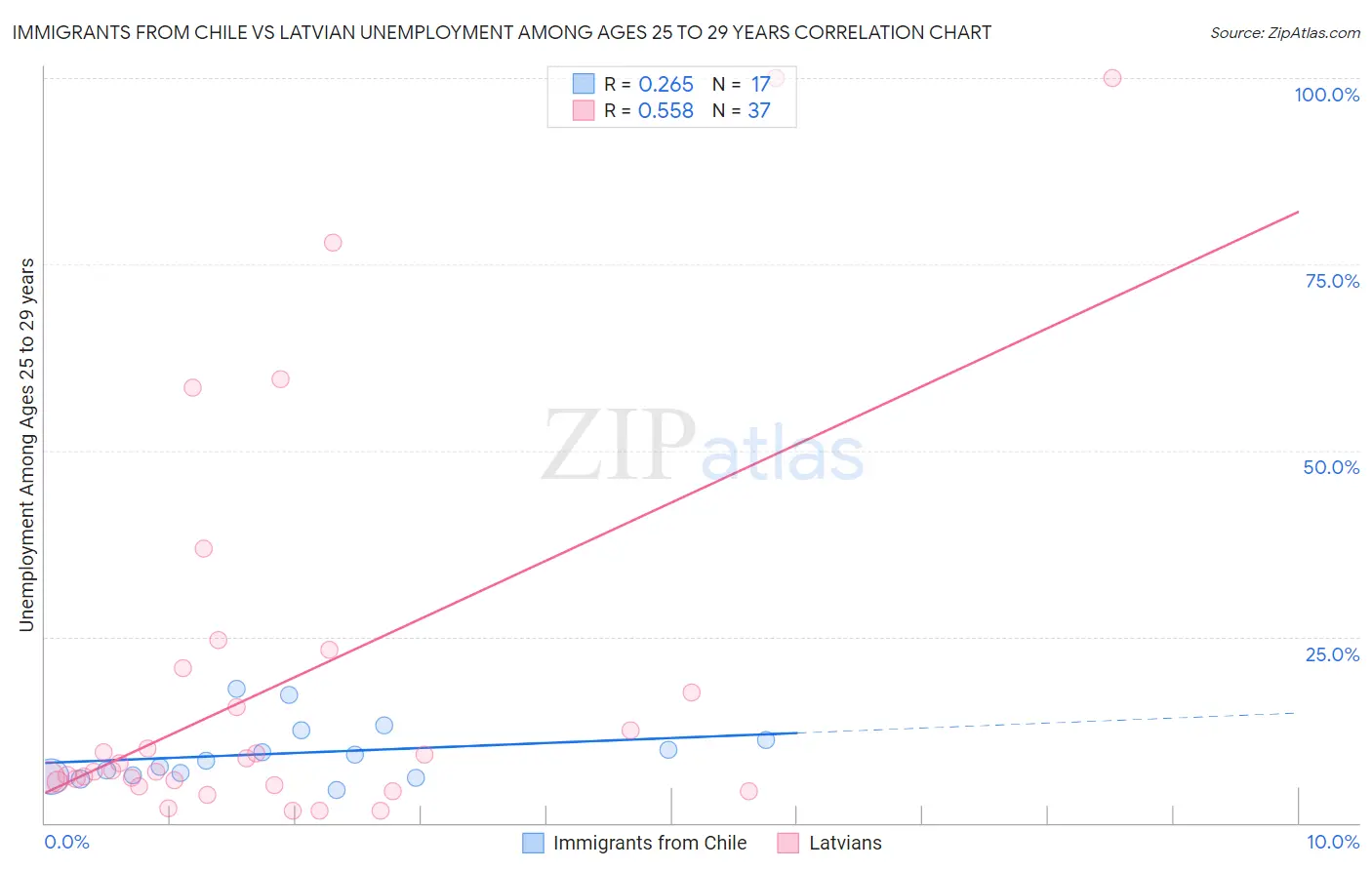 Immigrants from Chile vs Latvian Unemployment Among Ages 25 to 29 years