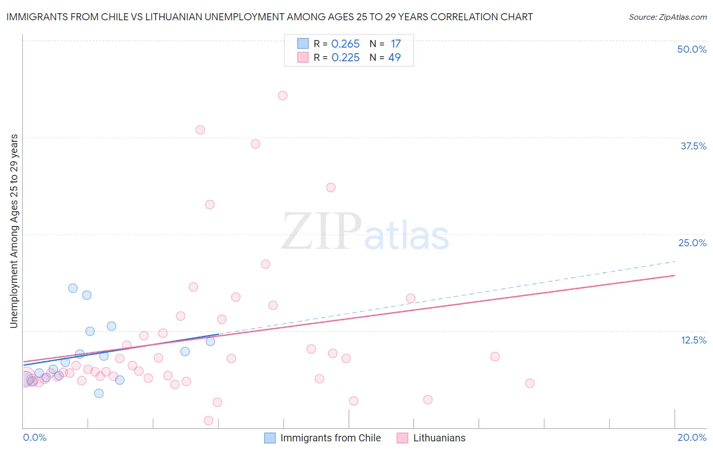 Immigrants from Chile vs Lithuanian Unemployment Among Ages 25 to 29 years