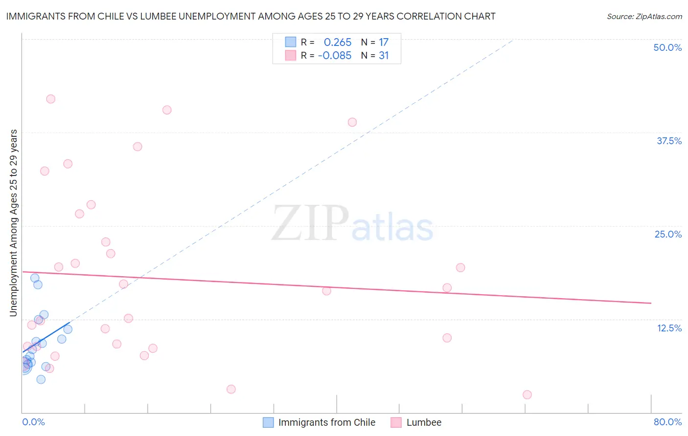 Immigrants from Chile vs Lumbee Unemployment Among Ages 25 to 29 years