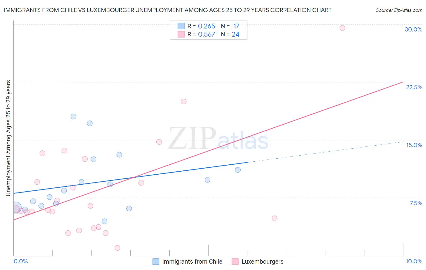 Immigrants from Chile vs Luxembourger Unemployment Among Ages 25 to 29 years