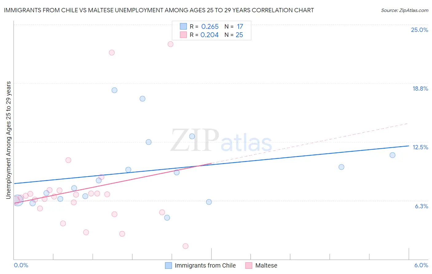 Immigrants from Chile vs Maltese Unemployment Among Ages 25 to 29 years