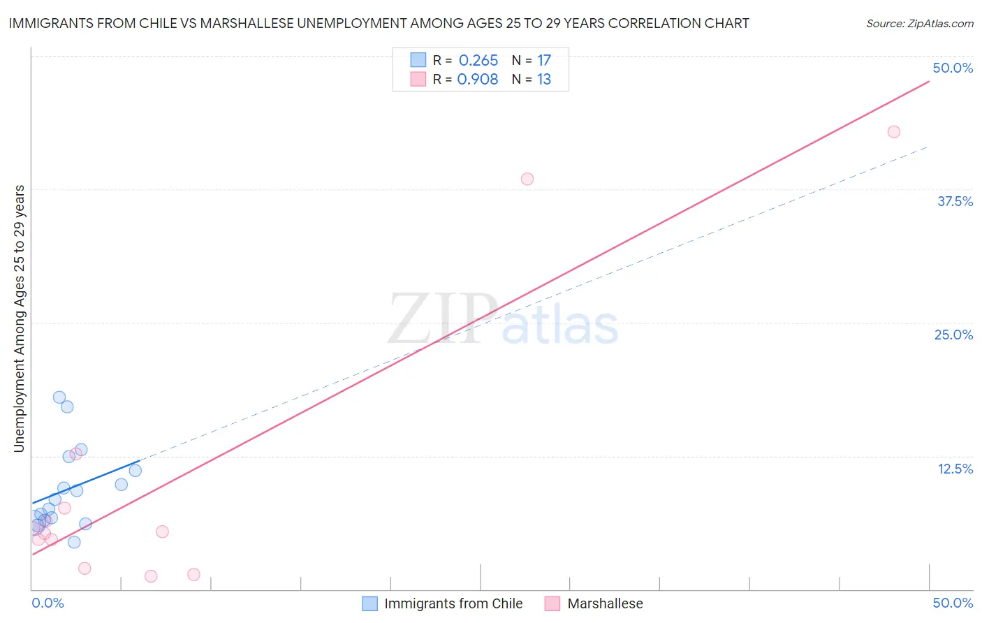 Immigrants from Chile vs Marshallese Unemployment Among Ages 25 to 29 years