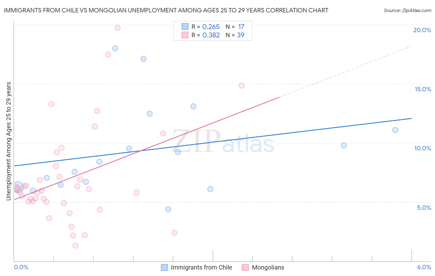 Immigrants from Chile vs Mongolian Unemployment Among Ages 25 to 29 years