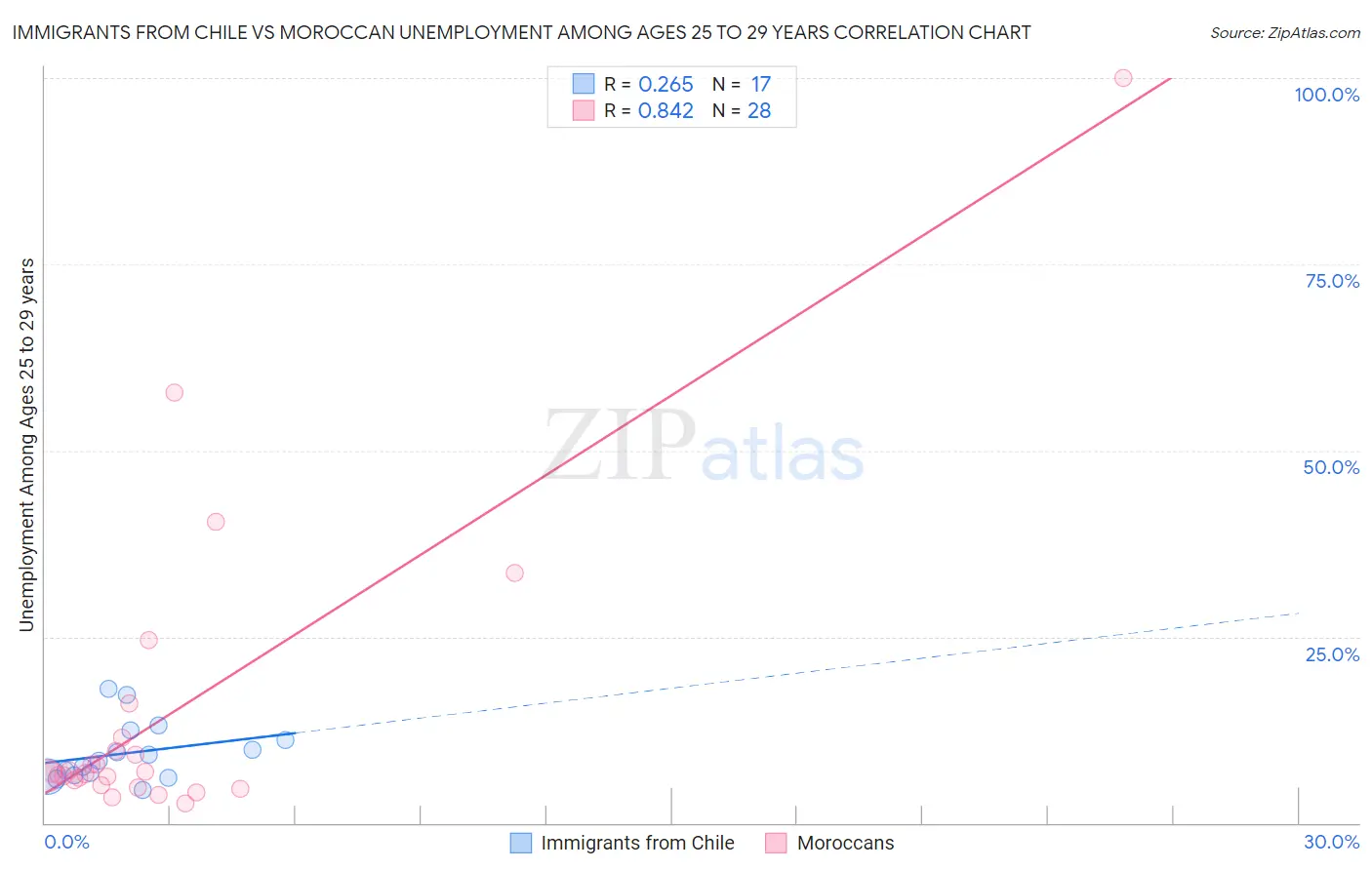 Immigrants from Chile vs Moroccan Unemployment Among Ages 25 to 29 years