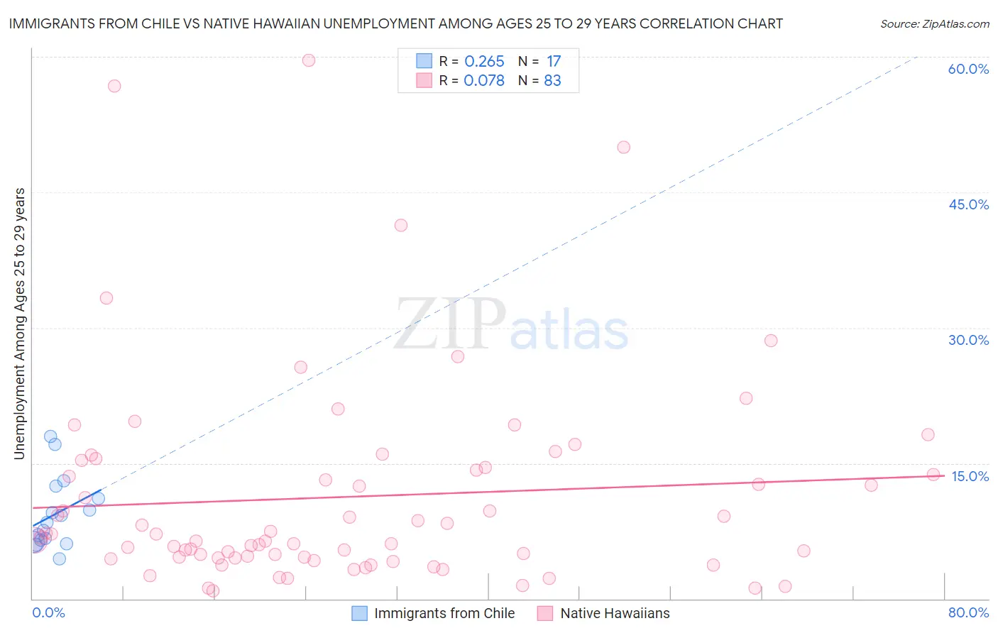 Immigrants from Chile vs Native Hawaiian Unemployment Among Ages 25 to 29 years