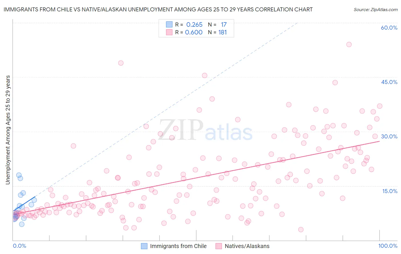 Immigrants from Chile vs Native/Alaskan Unemployment Among Ages 25 to 29 years