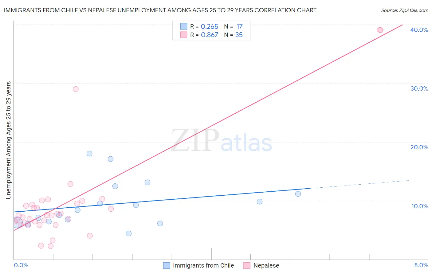 Immigrants from Chile vs Nepalese Unemployment Among Ages 25 to 29 years