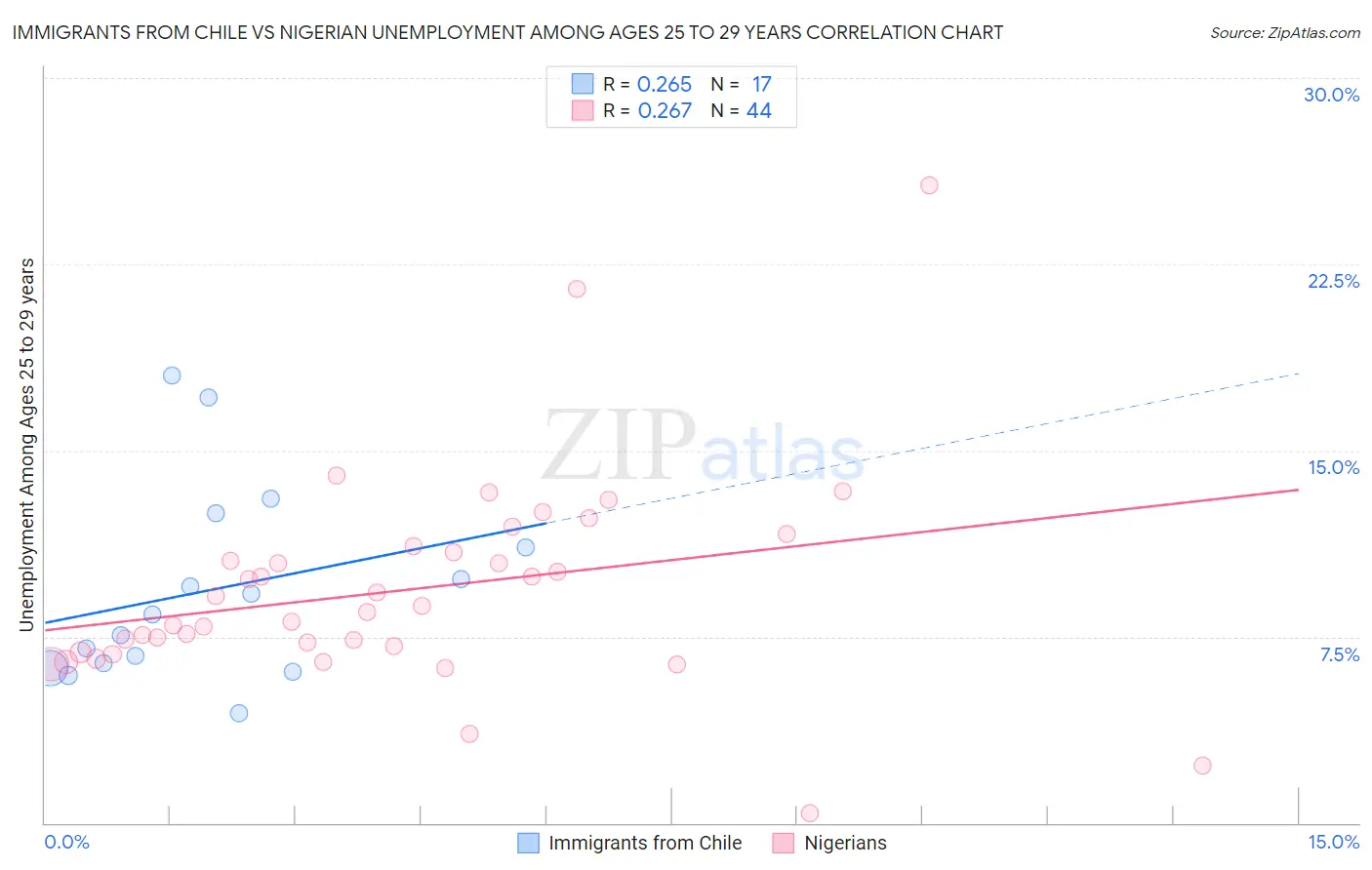 Immigrants from Chile vs Nigerian Unemployment Among Ages 25 to 29 years