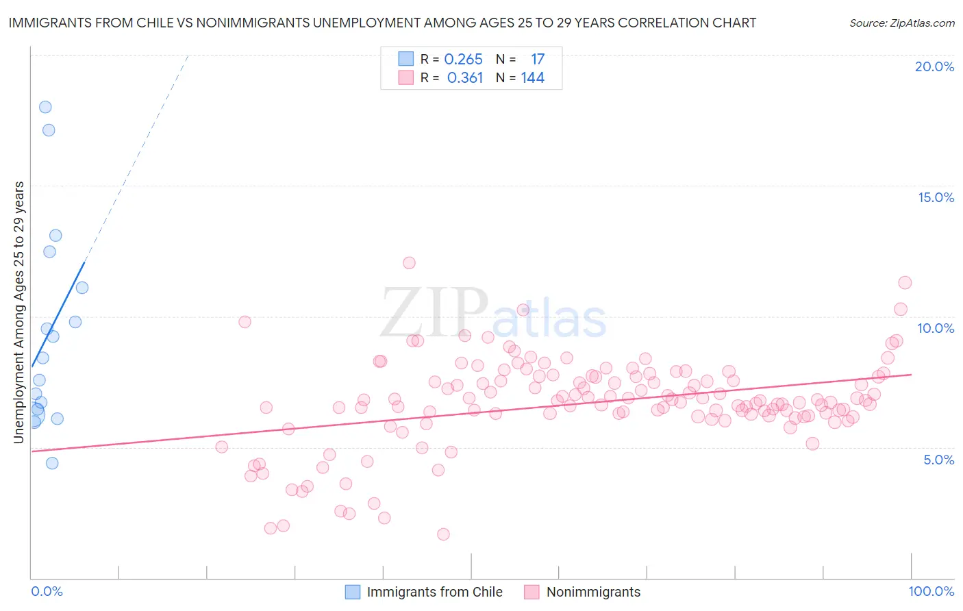 Immigrants from Chile vs Nonimmigrants Unemployment Among Ages 25 to 29 years