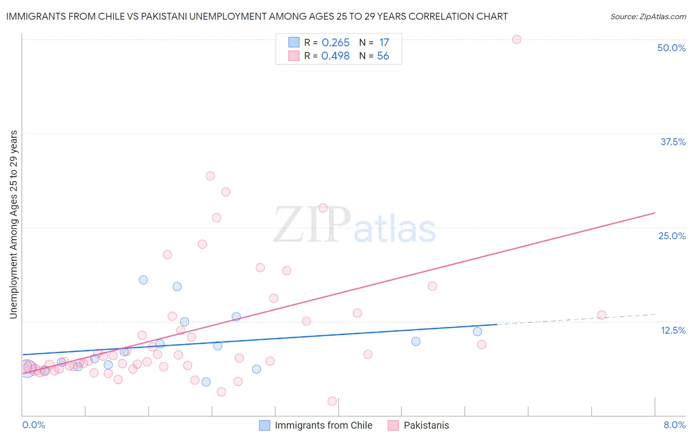 Immigrants from Chile vs Pakistani Unemployment Among Ages 25 to 29 years