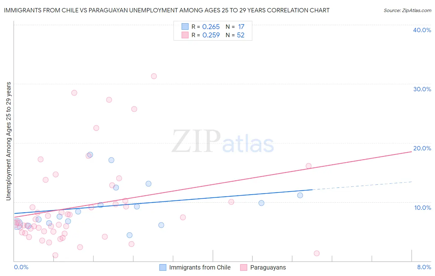 Immigrants from Chile vs Paraguayan Unemployment Among Ages 25 to 29 years
