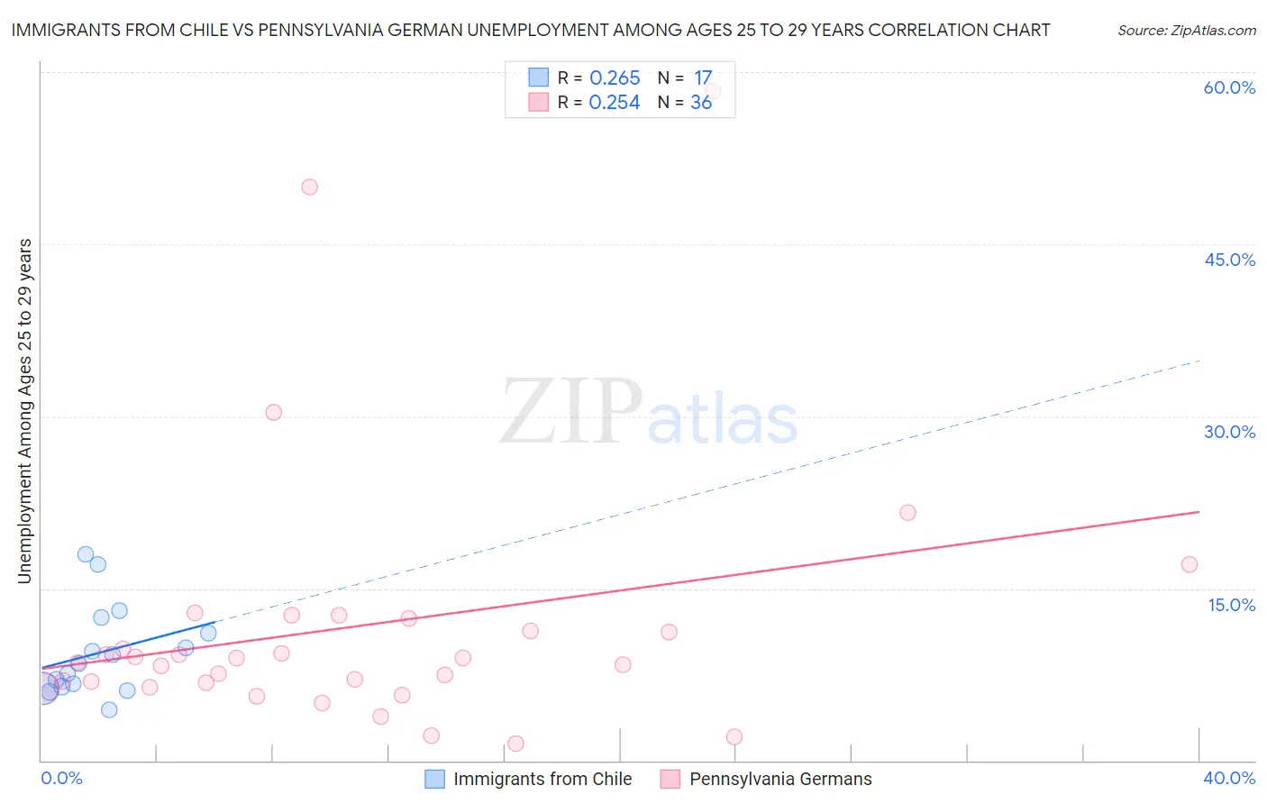 Immigrants from Chile vs Pennsylvania German Unemployment Among Ages 25 to 29 years