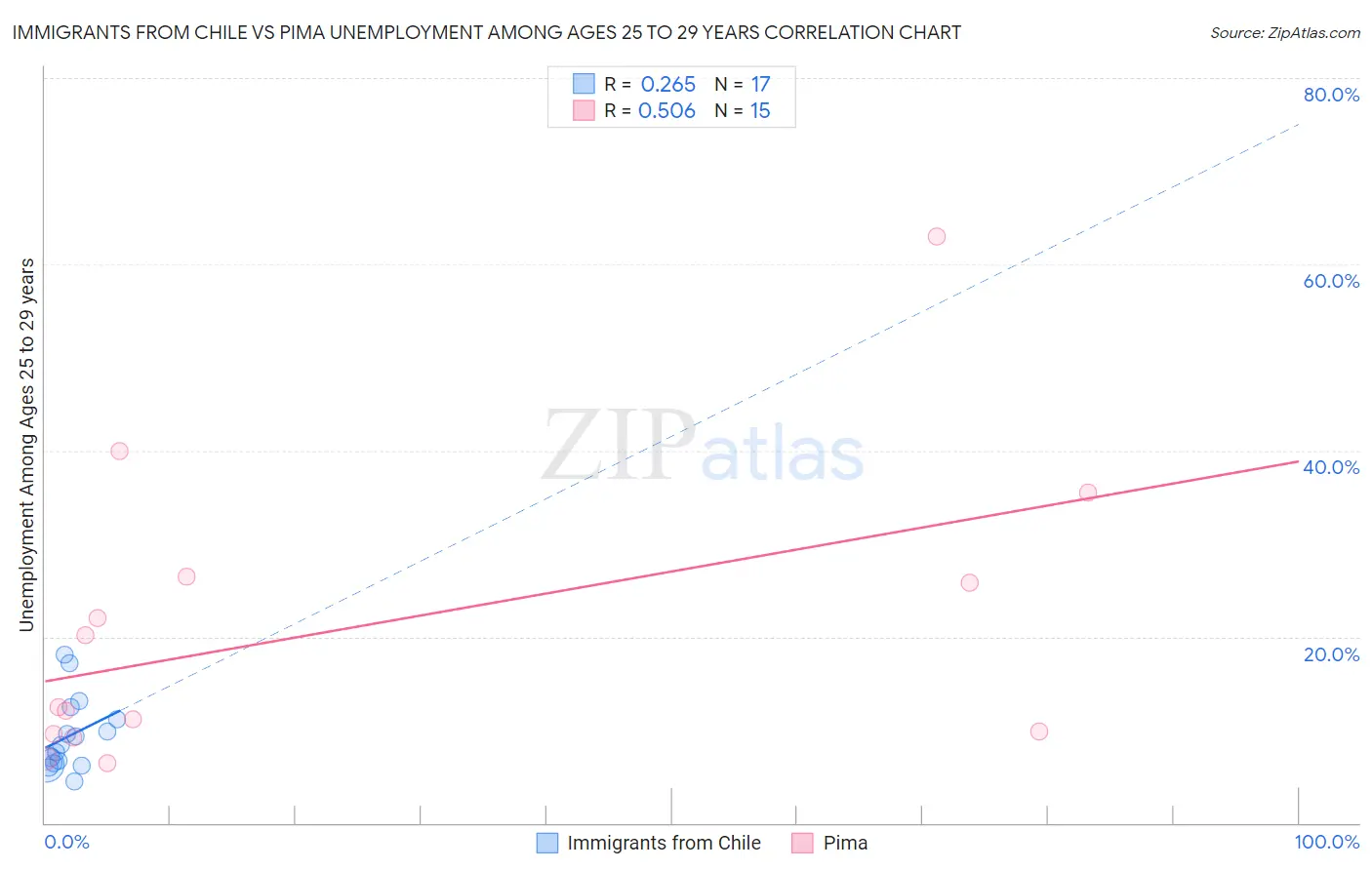Immigrants from Chile vs Pima Unemployment Among Ages 25 to 29 years
