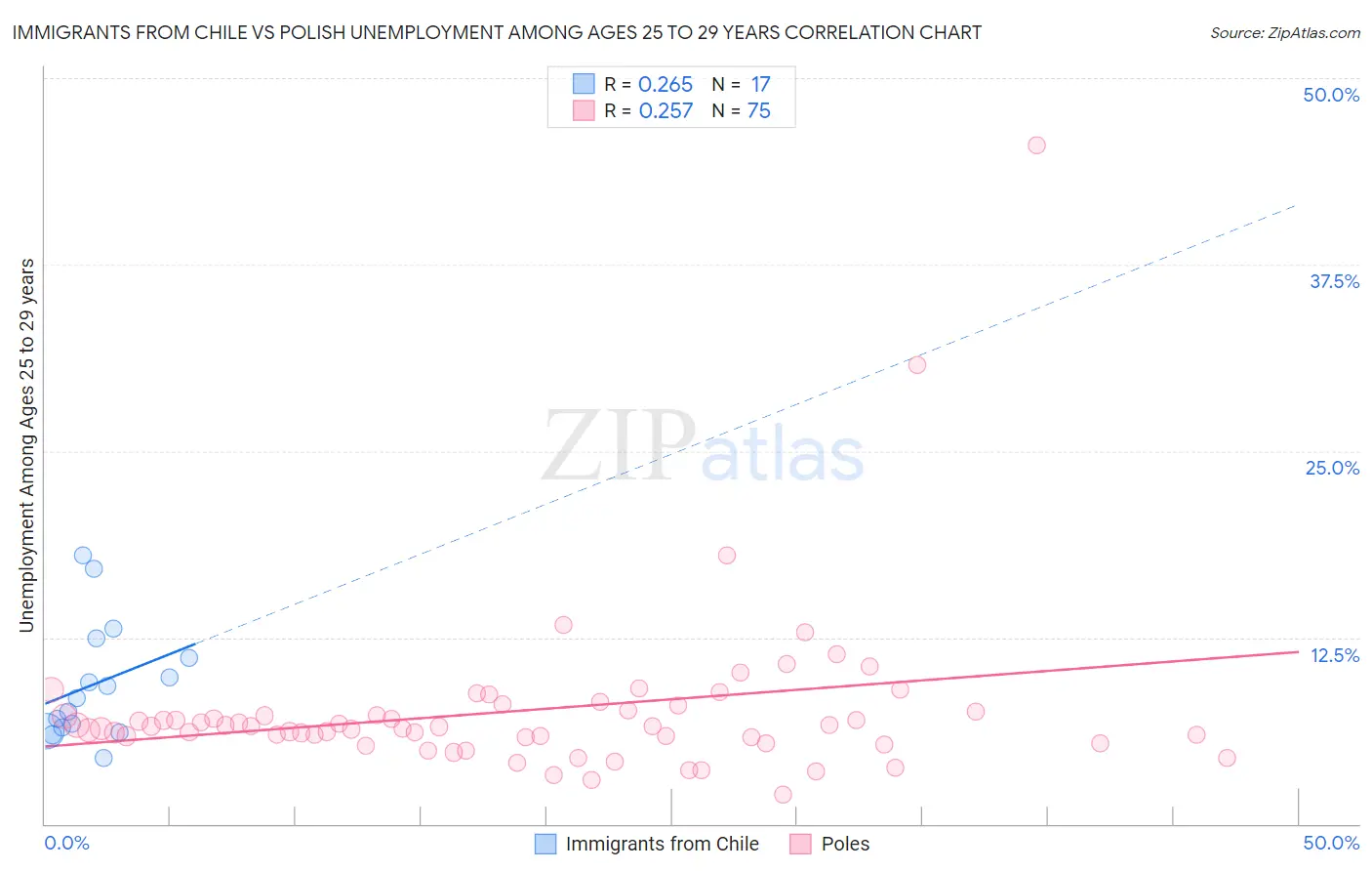 Immigrants from Chile vs Polish Unemployment Among Ages 25 to 29 years