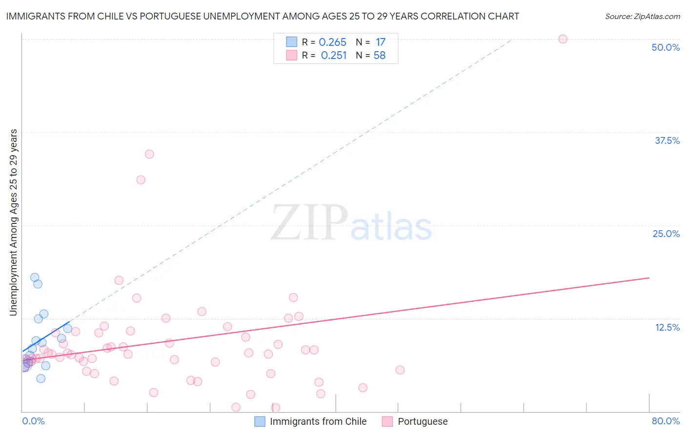 Immigrants from Chile vs Portuguese Unemployment Among Ages 25 to 29 years