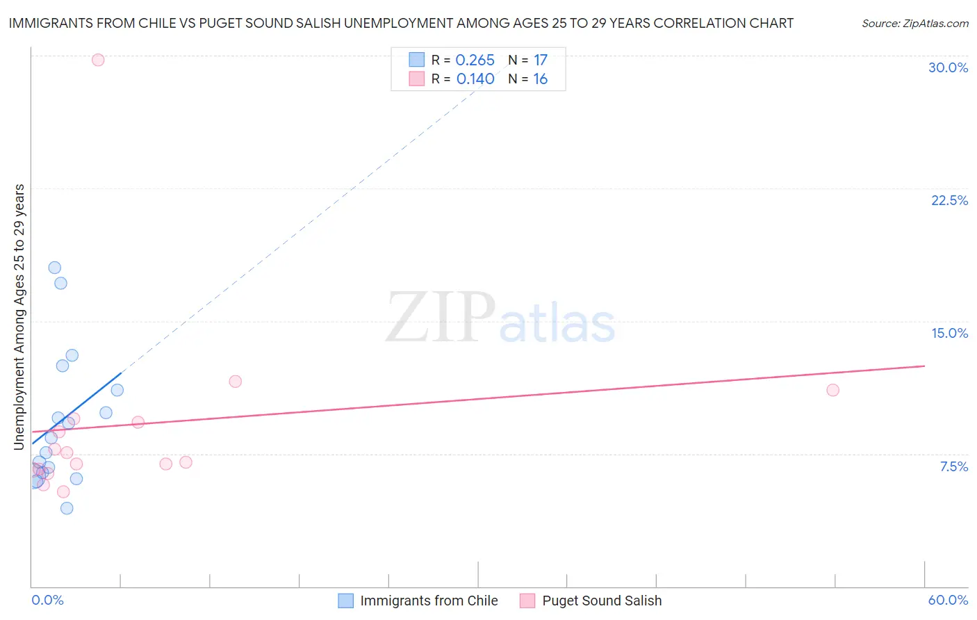 Immigrants from Chile vs Puget Sound Salish Unemployment Among Ages 25 to 29 years
