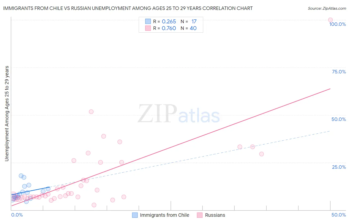 Immigrants from Chile vs Russian Unemployment Among Ages 25 to 29 years