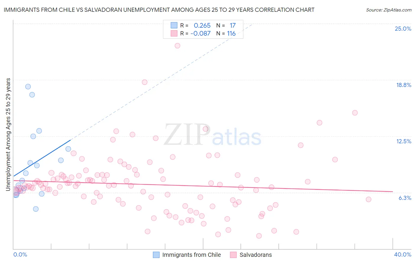 Immigrants from Chile vs Salvadoran Unemployment Among Ages 25 to 29 years