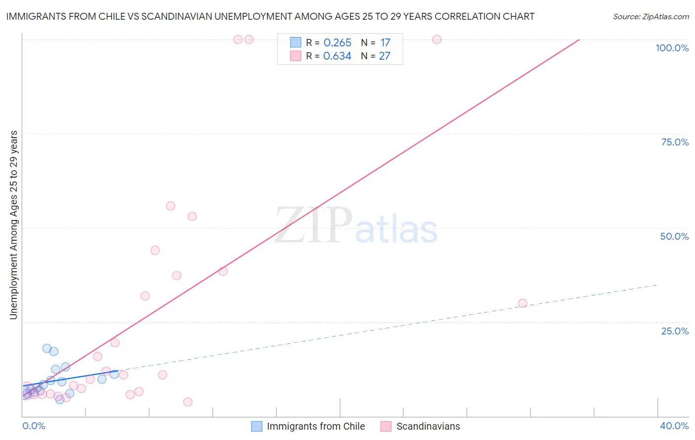 Immigrants from Chile vs Scandinavian Unemployment Among Ages 25 to 29 years