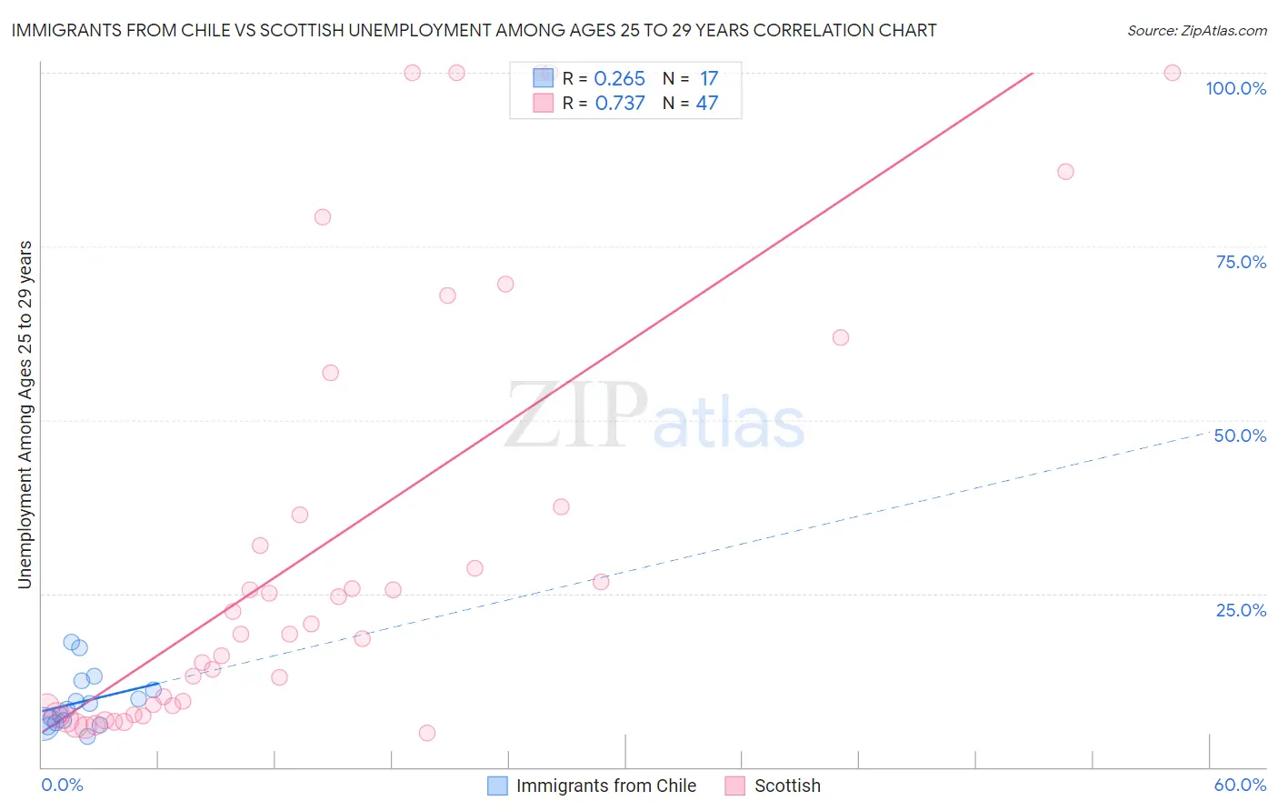Immigrants from Chile vs Scottish Unemployment Among Ages 25 to 29 years