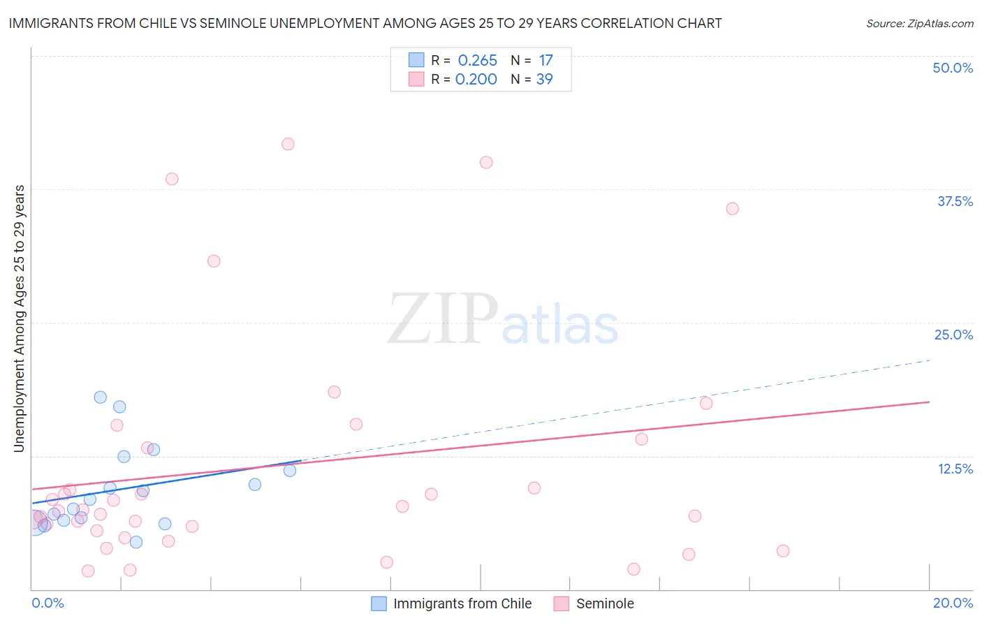 Immigrants from Chile vs Seminole Unemployment Among Ages 25 to 29 years