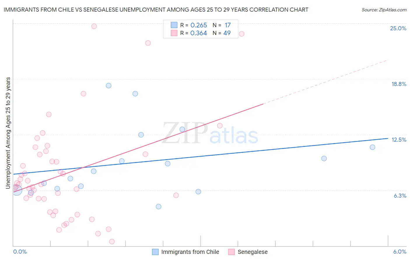 Immigrants from Chile vs Senegalese Unemployment Among Ages 25 to 29 years