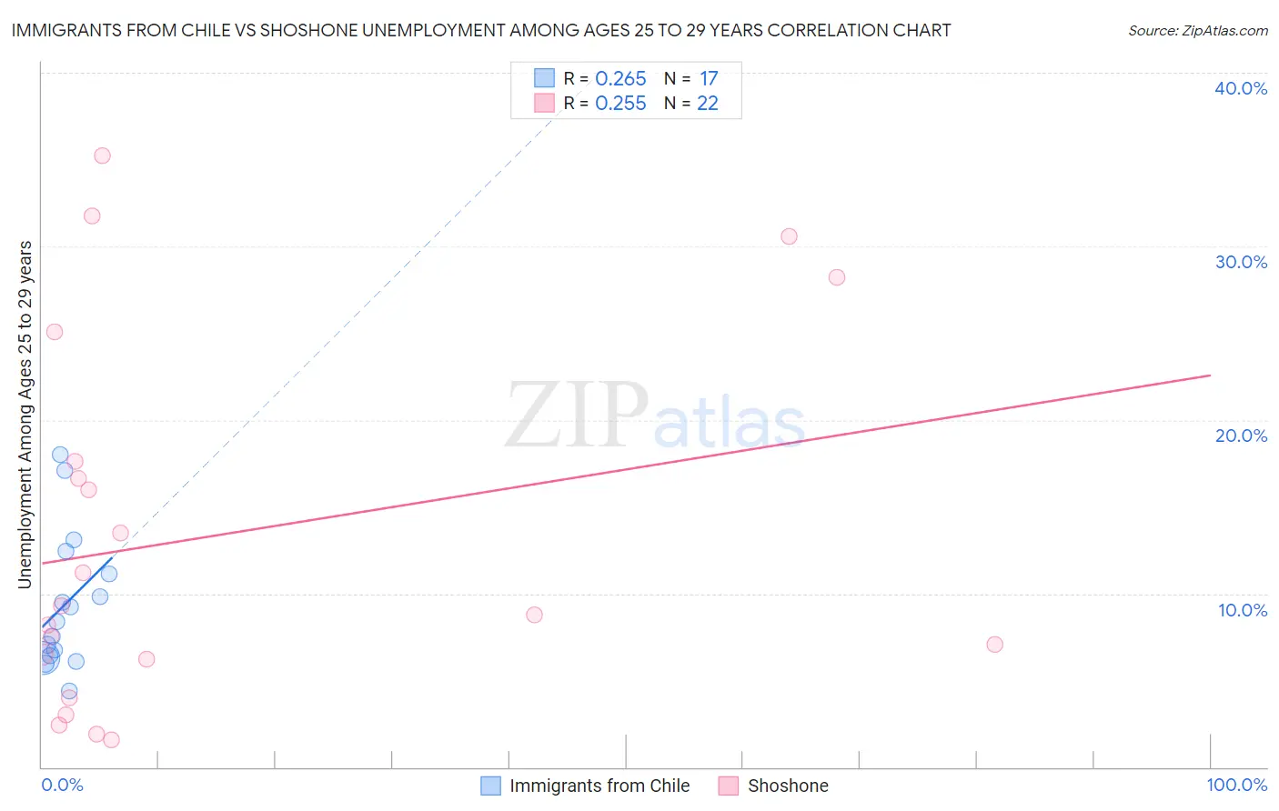 Immigrants from Chile vs Shoshone Unemployment Among Ages 25 to 29 years