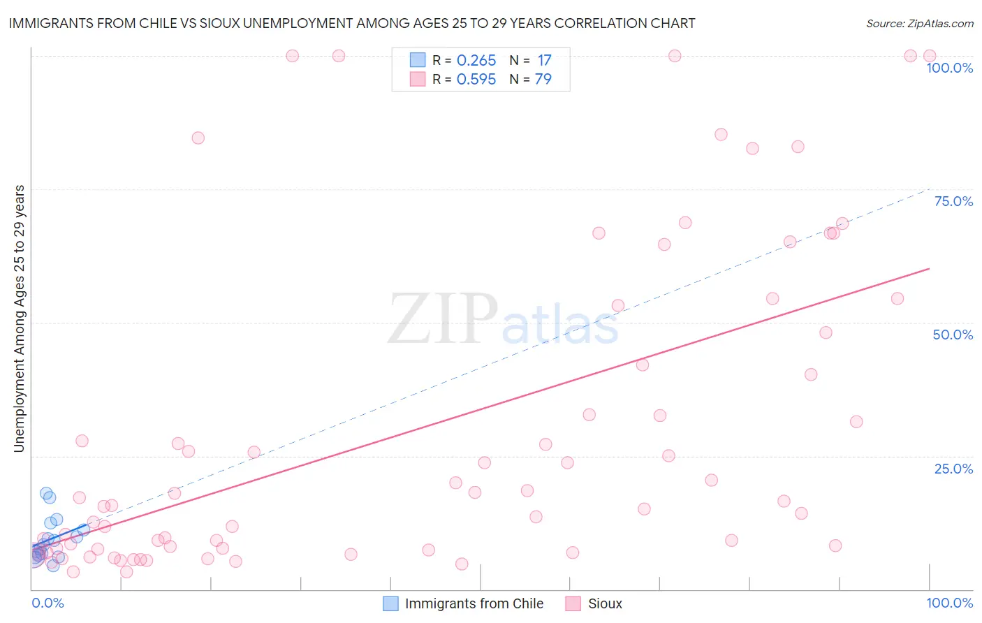 Immigrants from Chile vs Sioux Unemployment Among Ages 25 to 29 years