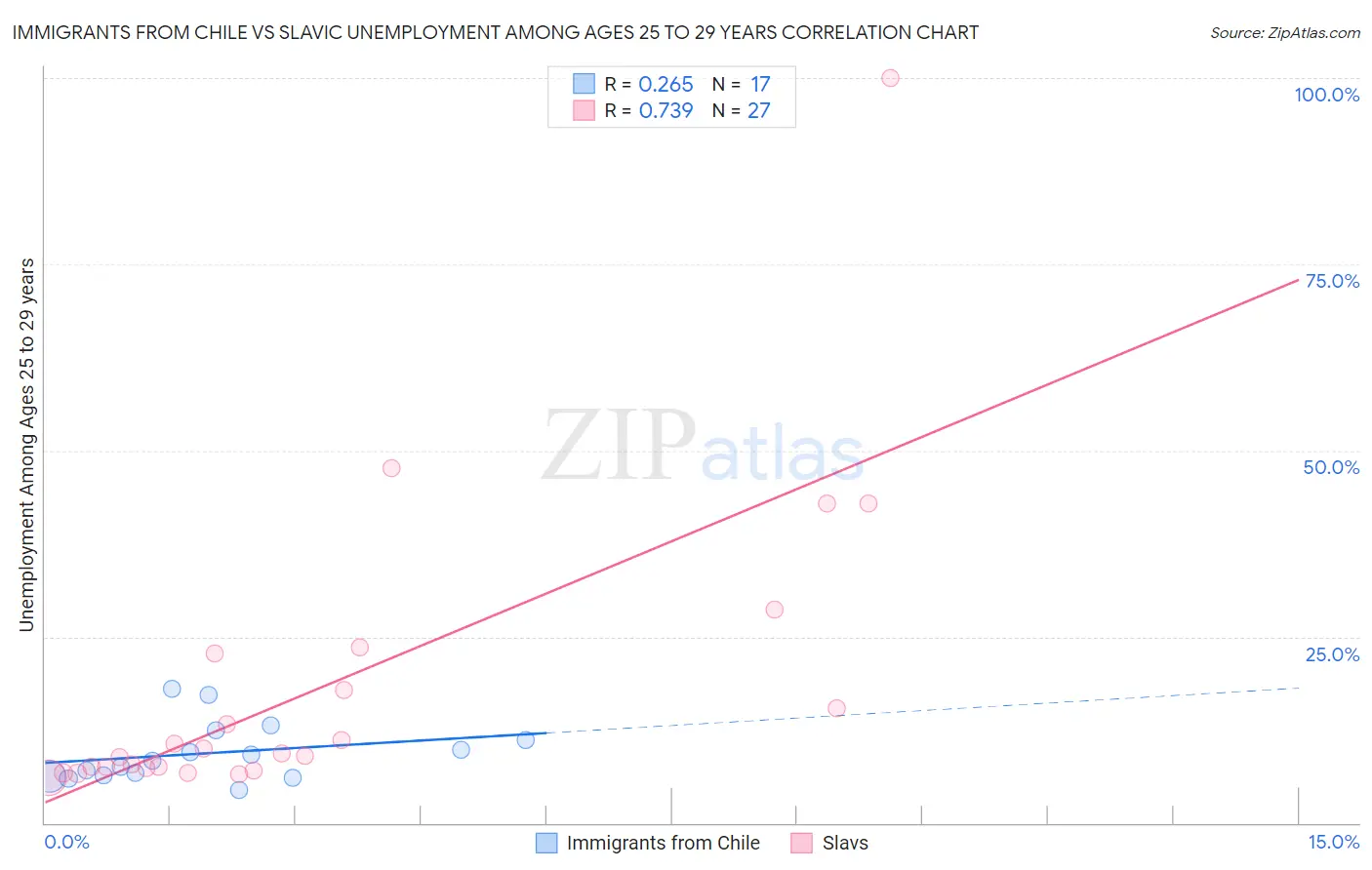 Immigrants from Chile vs Slavic Unemployment Among Ages 25 to 29 years