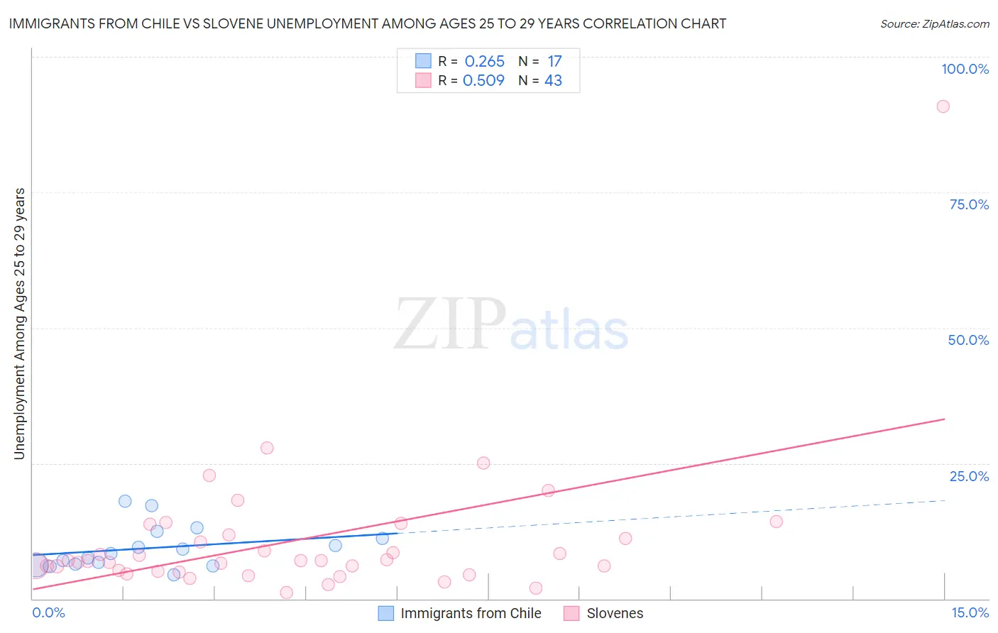 Immigrants from Chile vs Slovene Unemployment Among Ages 25 to 29 years
