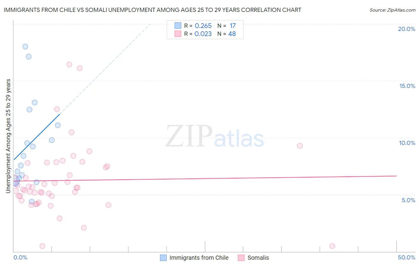 Immigrants from Chile vs Somali Unemployment Among Ages 25 to 29 years
