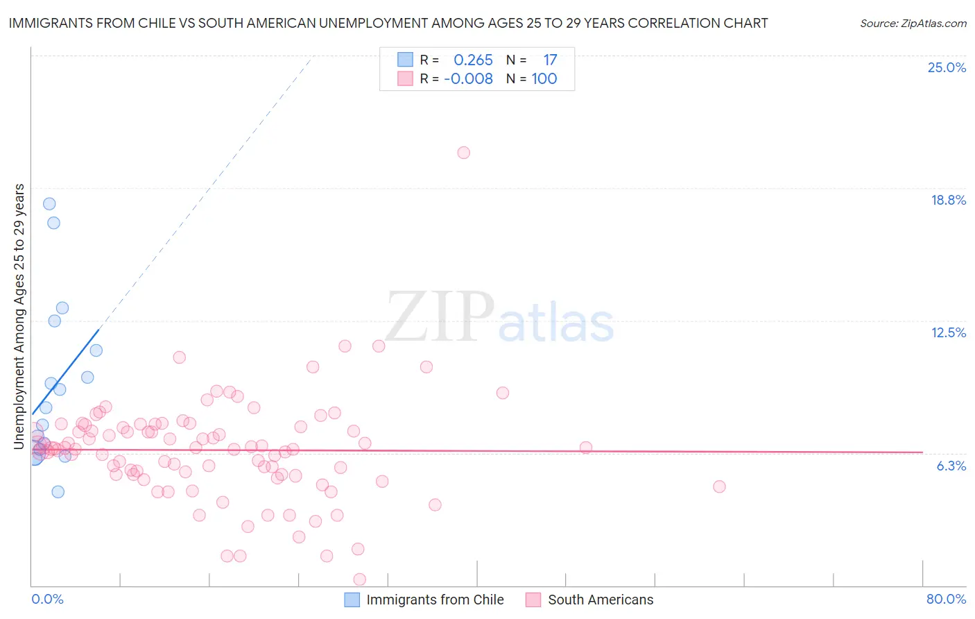 Immigrants from Chile vs South American Unemployment Among Ages 25 to 29 years