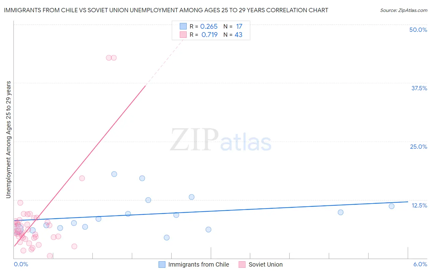 Immigrants from Chile vs Soviet Union Unemployment Among Ages 25 to 29 years