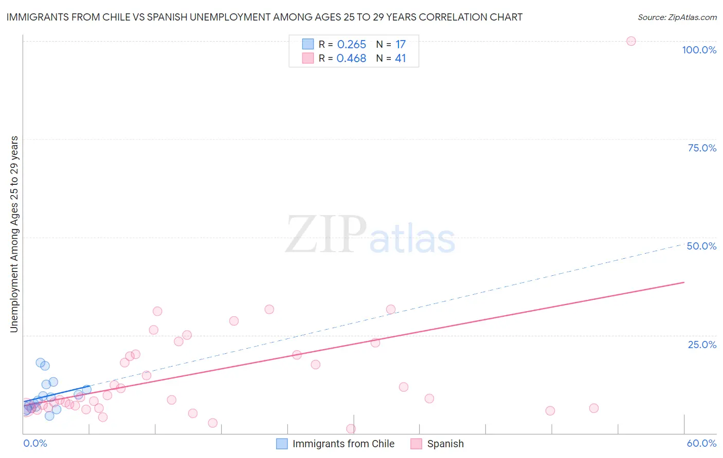 Immigrants from Chile vs Spanish Unemployment Among Ages 25 to 29 years