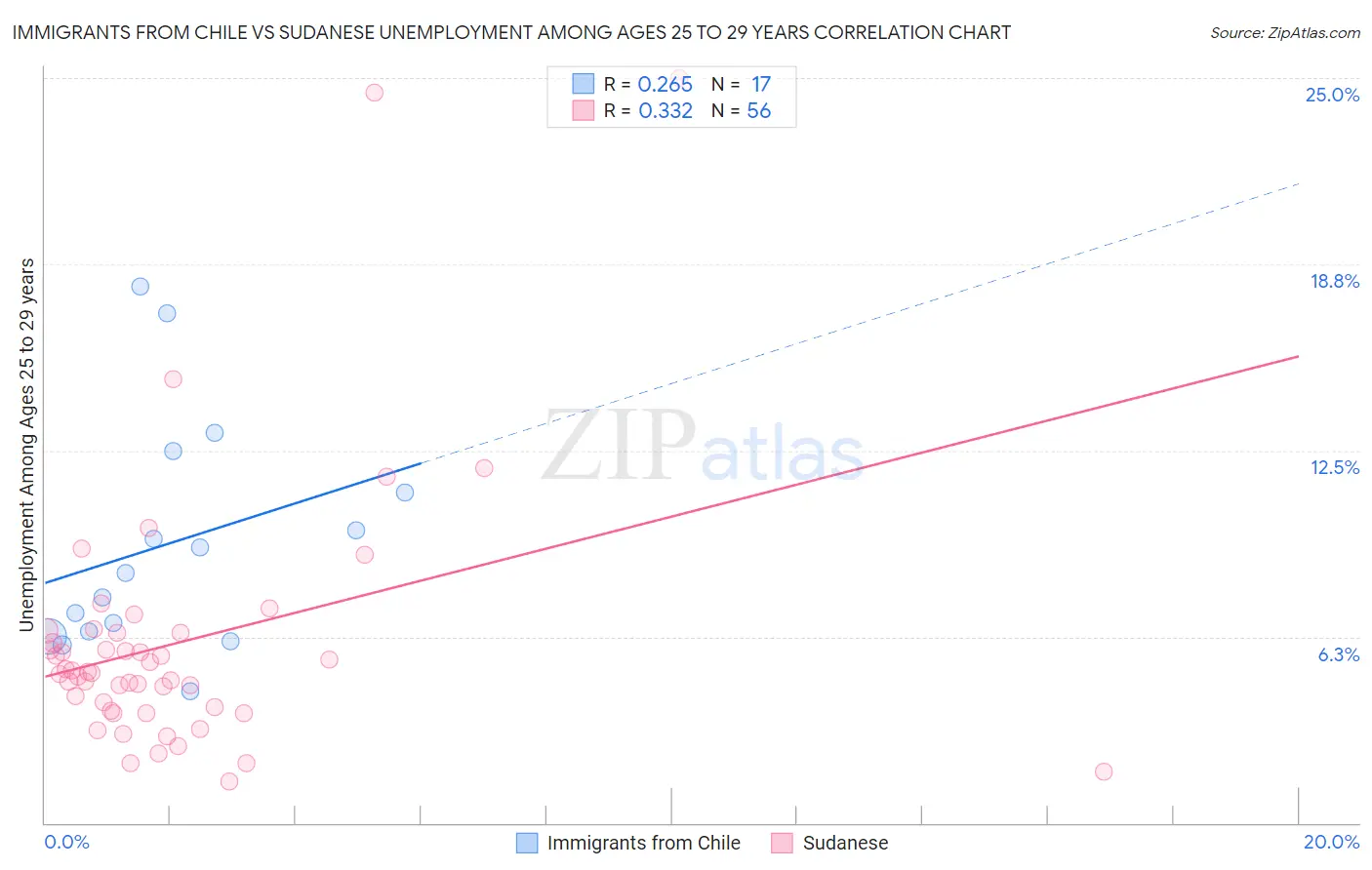 Immigrants from Chile vs Sudanese Unemployment Among Ages 25 to 29 years