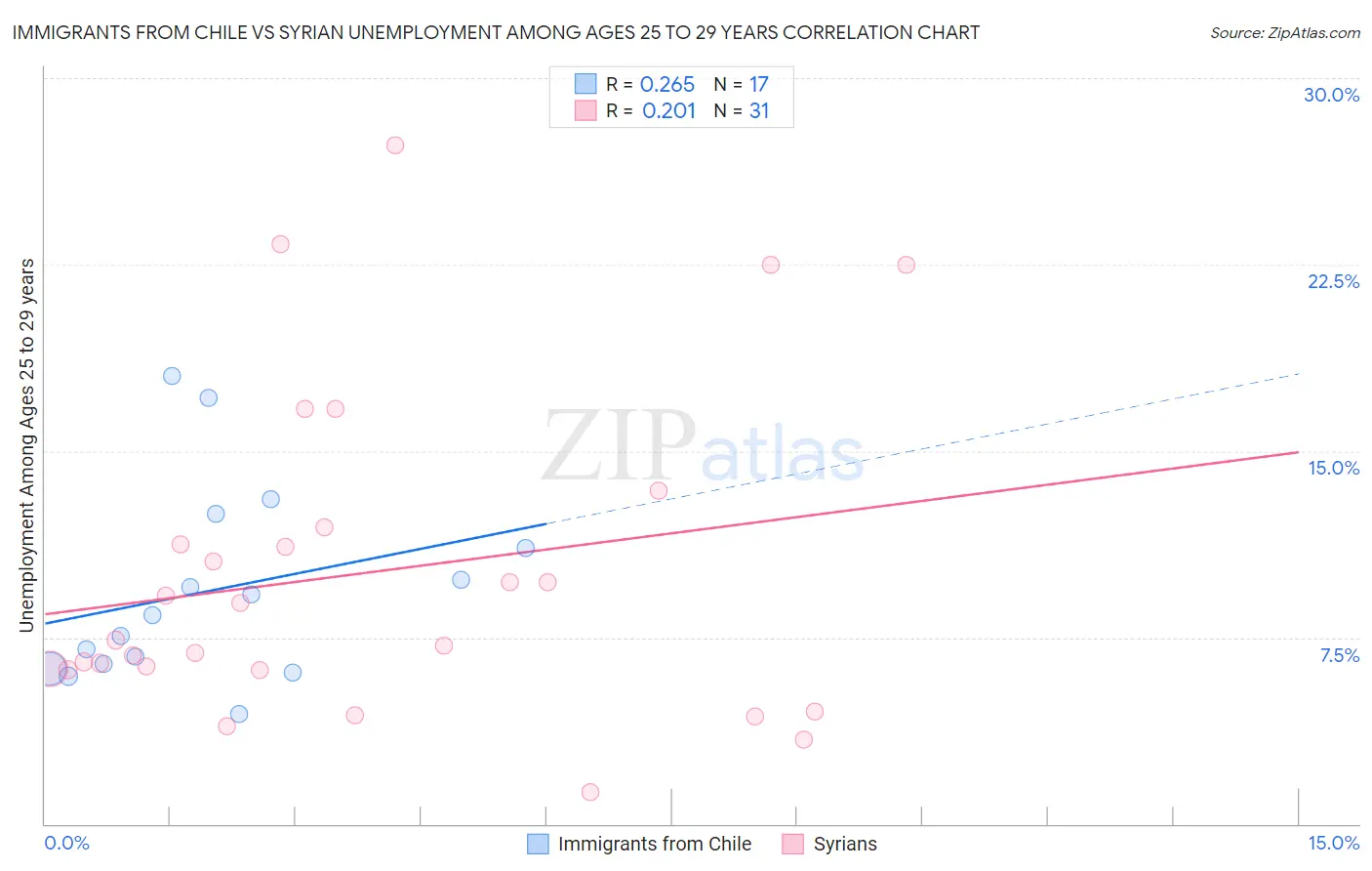 Immigrants from Chile vs Syrian Unemployment Among Ages 25 to 29 years