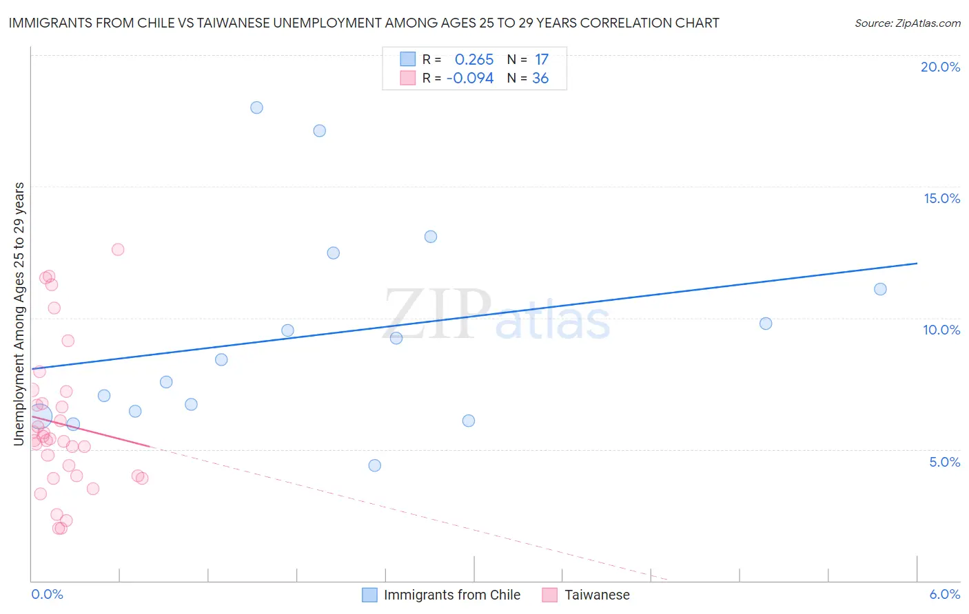 Immigrants from Chile vs Taiwanese Unemployment Among Ages 25 to 29 years