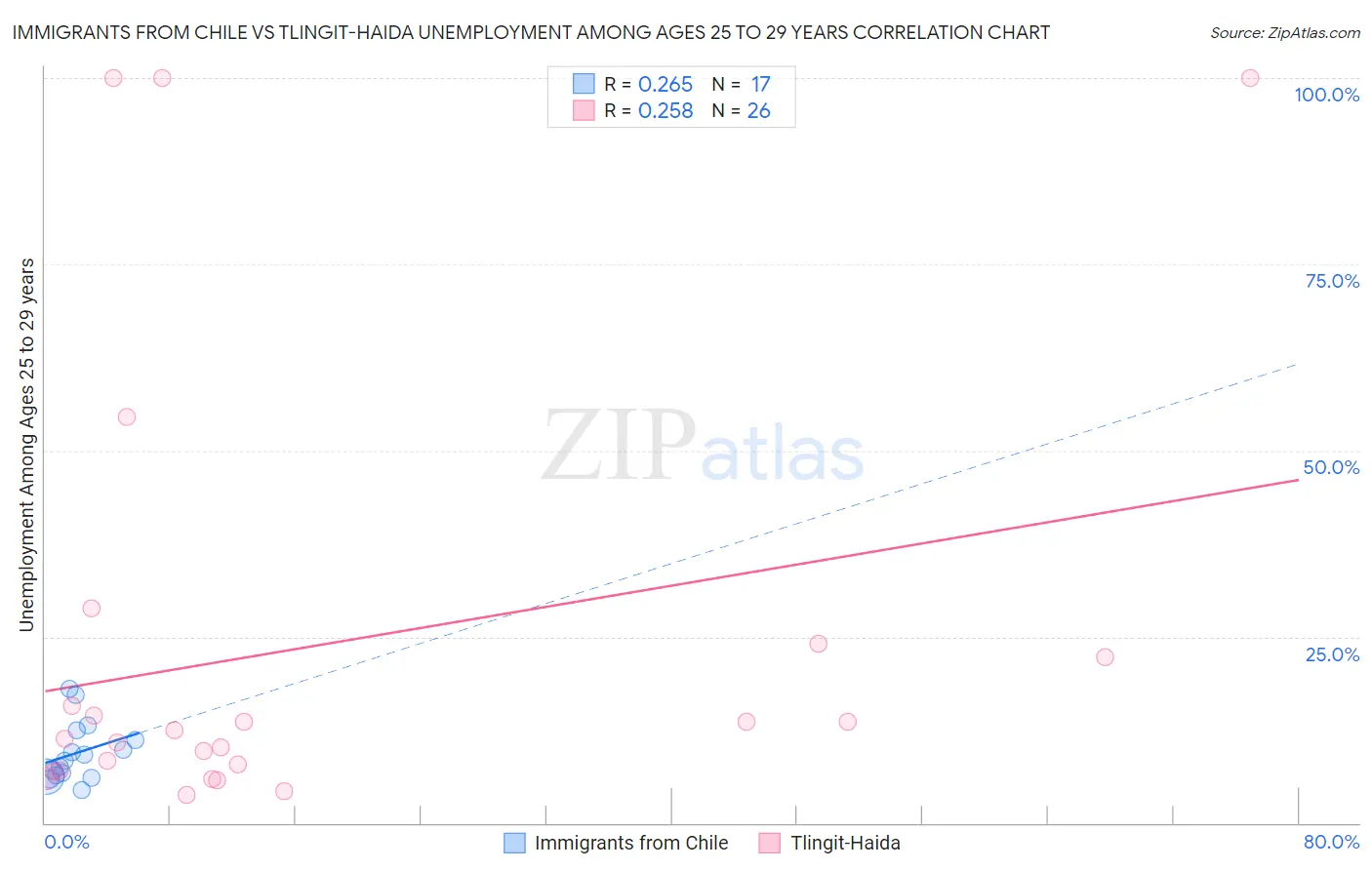 Immigrants from Chile vs Tlingit-Haida Unemployment Among Ages 25 to 29 years