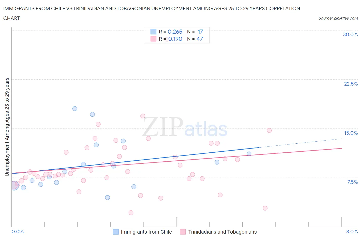 Immigrants from Chile vs Trinidadian and Tobagonian Unemployment Among Ages 25 to 29 years