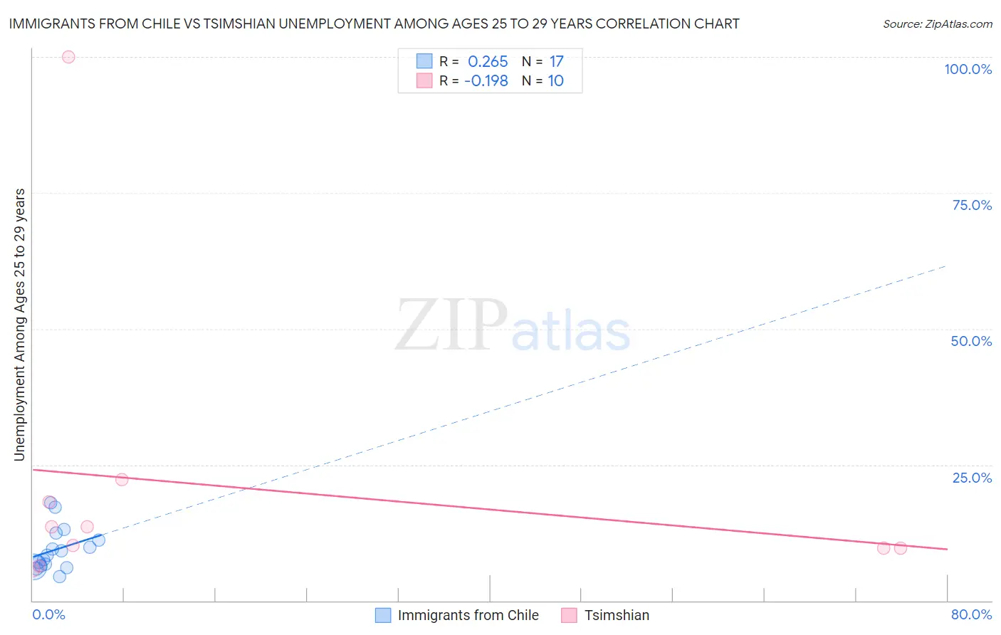 Immigrants from Chile vs Tsimshian Unemployment Among Ages 25 to 29 years