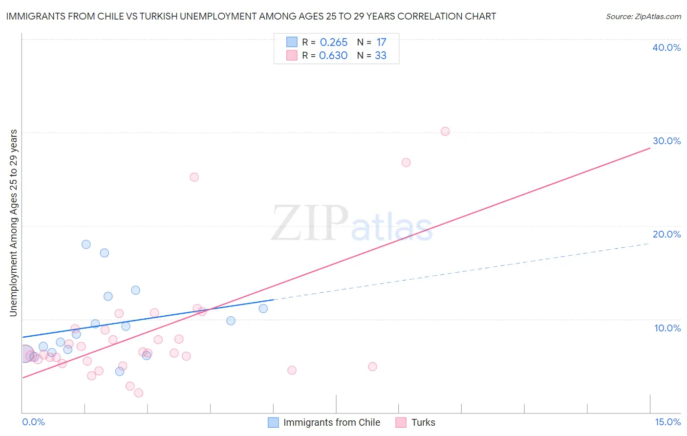 Immigrants from Chile vs Turkish Unemployment Among Ages 25 to 29 years