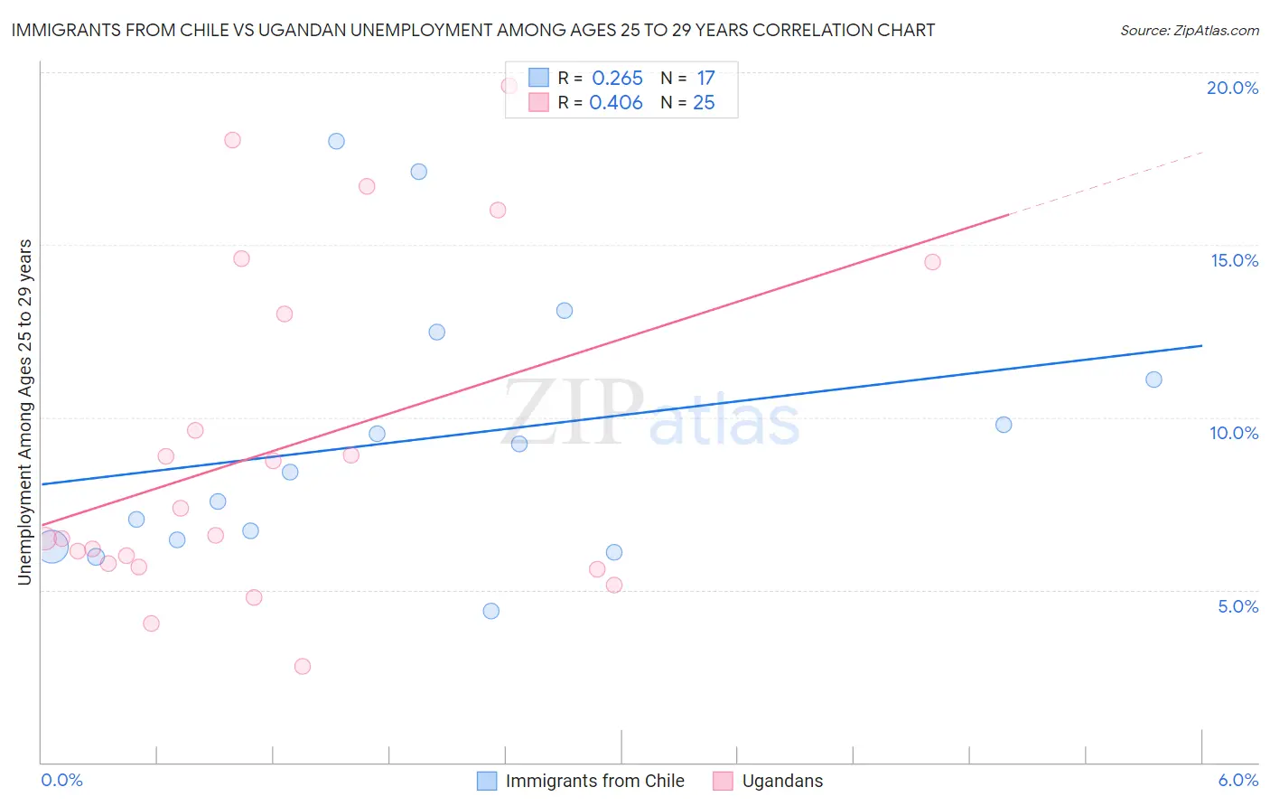 Immigrants from Chile vs Ugandan Unemployment Among Ages 25 to 29 years