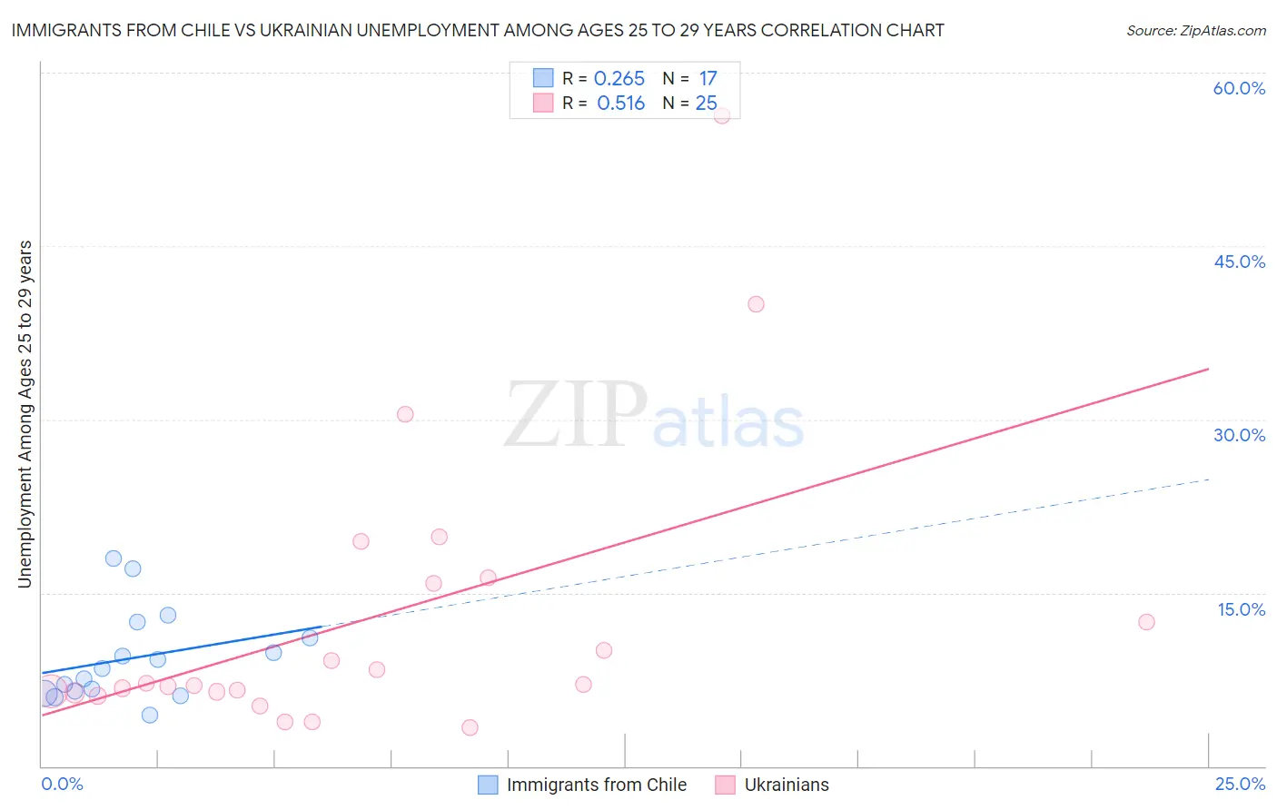 Immigrants from Chile vs Ukrainian Unemployment Among Ages 25 to 29 years