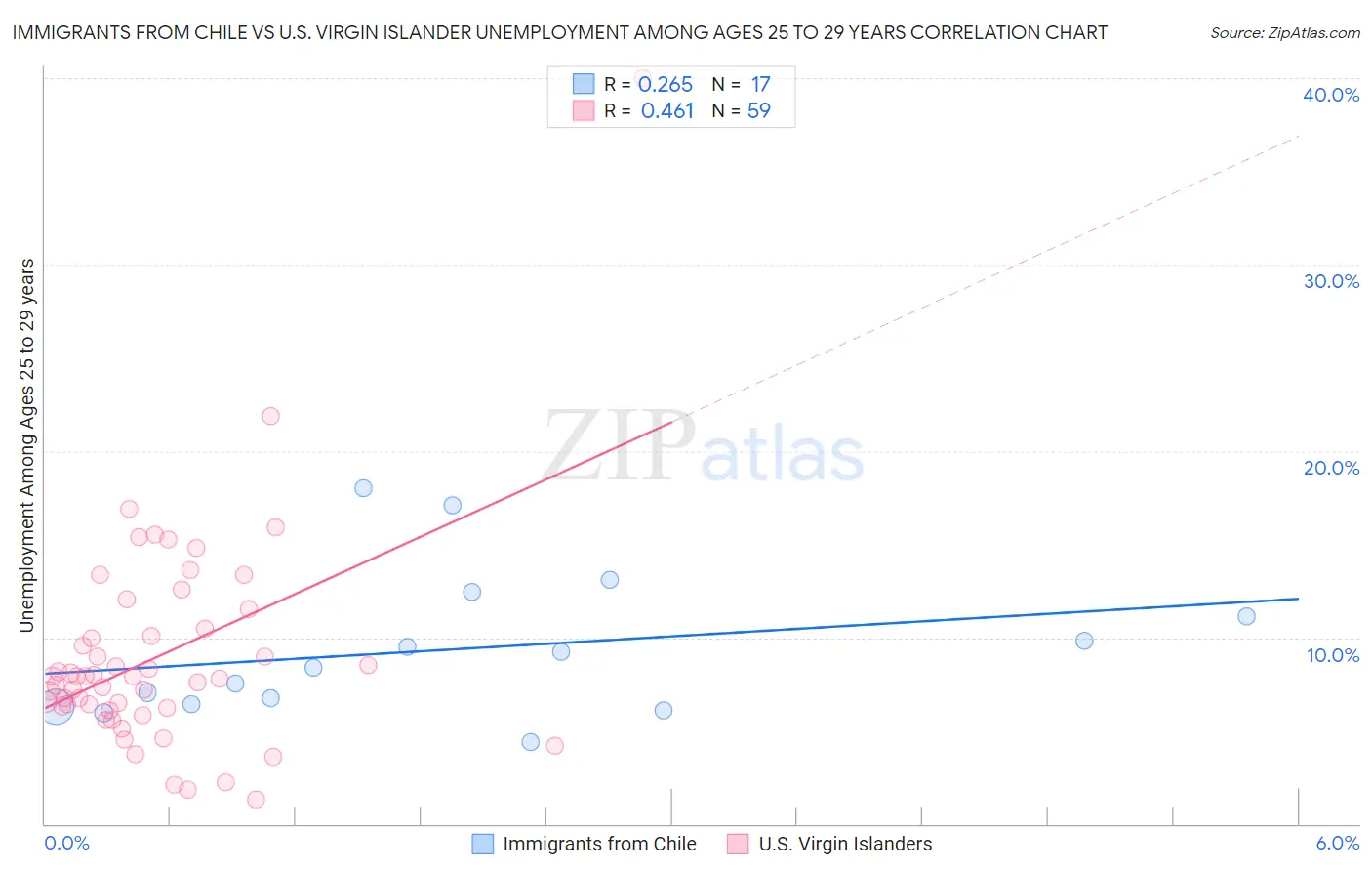 Immigrants from Chile vs U.S. Virgin Islander Unemployment Among Ages 25 to 29 years