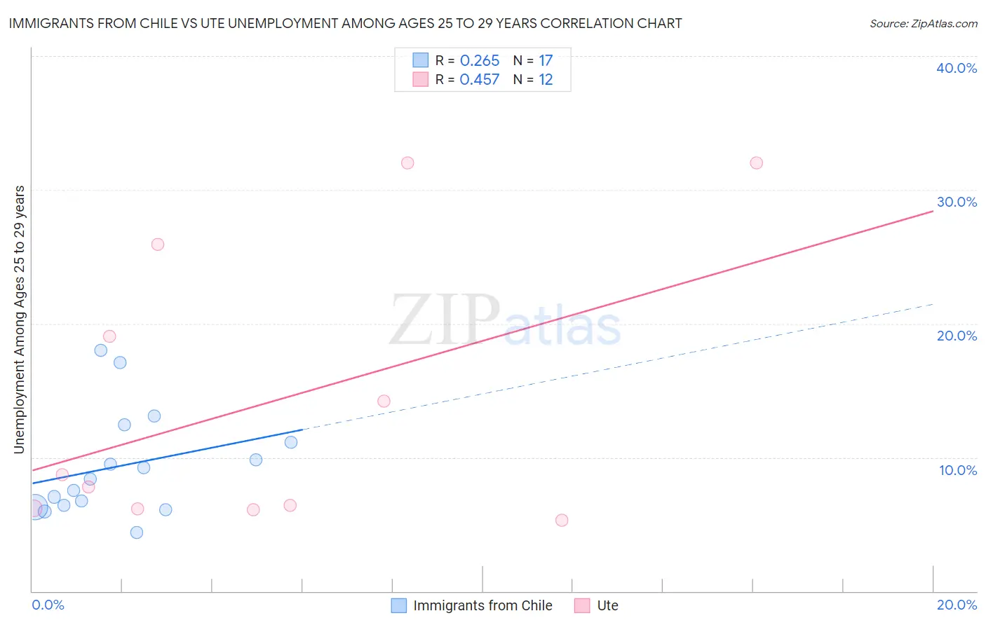 Immigrants from Chile vs Ute Unemployment Among Ages 25 to 29 years